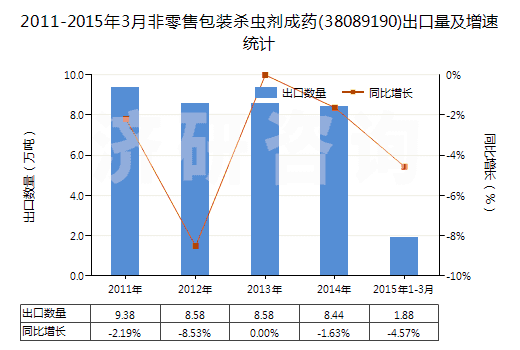 2011-2015年3月非零售包裝殺蟲劑成藥(38089190)出口量及增速統(tǒng)計(jì)